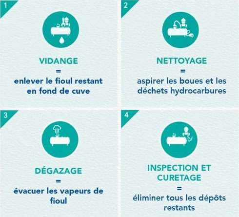 Dégazage, nettoyage neutralisation enlèvement cuve à fioul